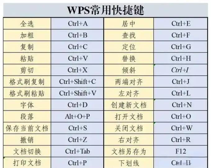 掌握 WPS 的快捷键,大幅提升办公效率